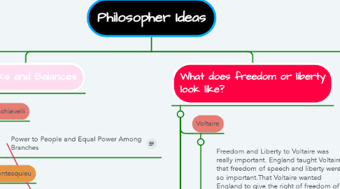 Mind Map: Philosopher Ideas