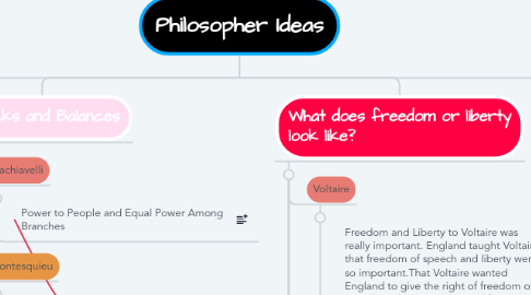 Mind Map: Philosopher Ideas