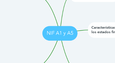 Mind Map: NIF A1 y A5