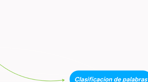 Mind Map: Clasificacion de palabras