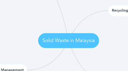 Mind Map: Solid Waste in Malaysia