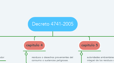 Mind Map: Decreto 4741-2005
