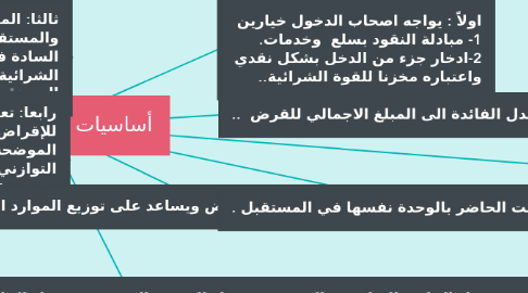 Mind Map: أساسيات معدل الفائدة