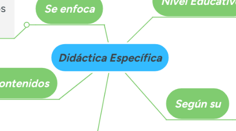 Mind Map: Didáctica Específica