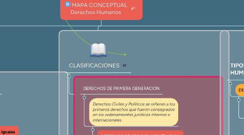 Mind Map: MAPA CONCEPTUAL Derechos Humanos