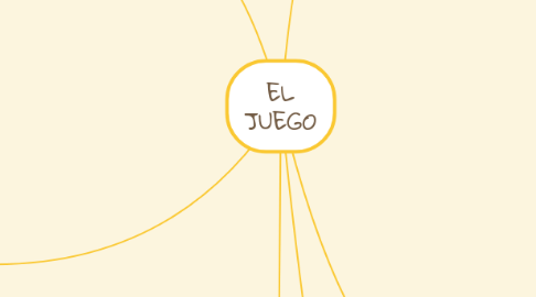 Mind Map: EL JUEGO