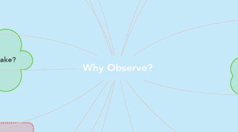 Mind Map: Why Observe?