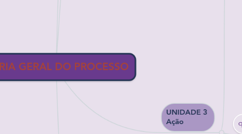 Mind Map: TEORIA GERAL DO PROCESSO