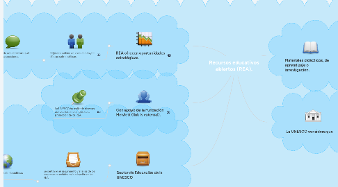 Mind Map: Recursos educativos abiertos (REA).