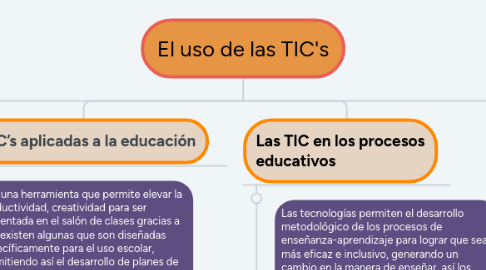 Mind Map: El uso de las TIC's