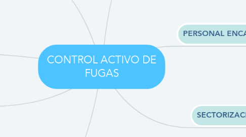 Mind Map: CONTROL ACTIVO DE FUGAS