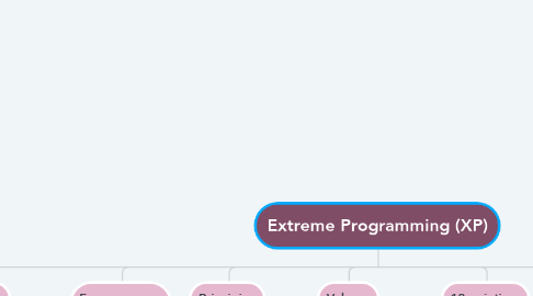 Mind Map: Extreme Programming (XP)