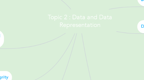Mind Map: Topic 2 : Data and Data Representation