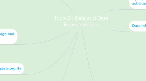 Mind Map: Topic 2 : Data and Data Representation