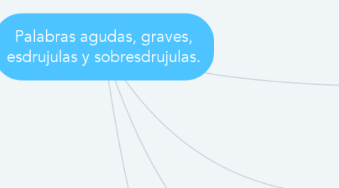 Mind Map: Palabras agudas, graves, esdrujulas y sobresdrujulas.