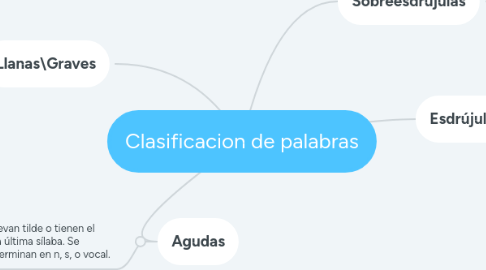 Mind Map: Clasificacion de palabras