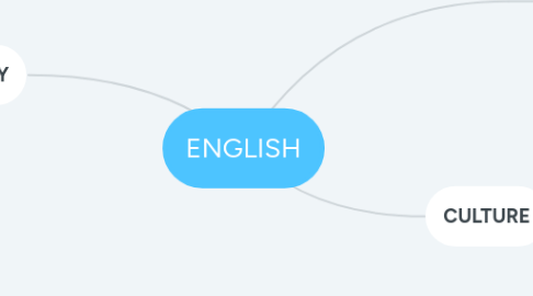 Mind Map: ENGLISH