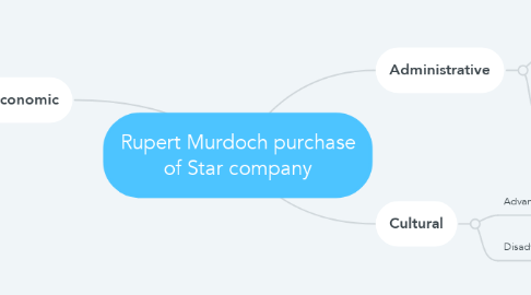 Mind Map: Rupert Murdoch purchase of Star company