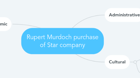 Mind Map: Rupert Murdoch purchase of Star company