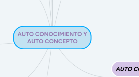 Mind Map: AUTO CONOCIMIENTO Y AUTO CONCEPTO