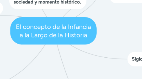 Mind Map: El concepto de la Infancia a la Largo de la Historia