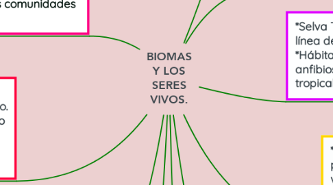 Mind Map: BIOMAS Y LOS SERES VIVOS.