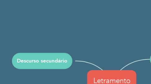 Mind Map: Letramento