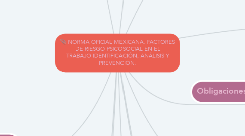 Mind Map: NORMA OFICIAL MEXICANA. FACTORES DE RIESGO PSICOSOCIAL EN EL TRABAJO-IDENTIFICACIÓN, ANÁLISIS Y PREVENCIÓN.