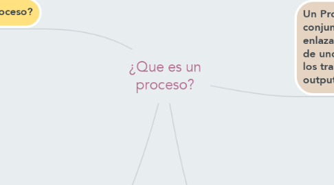 Mind Map: ¿Que es un proceso?