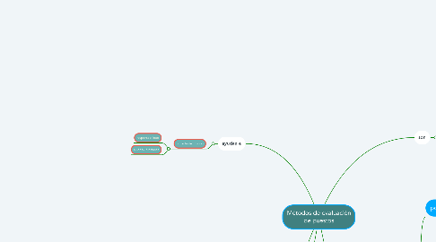 Mind Map: Métodos de evaluación de puestos