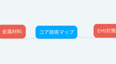 Mind Map: コア技術マップ