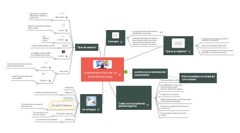 Mind Map: FUNDAMENTOS DE LA EPISTEMOLOGIA