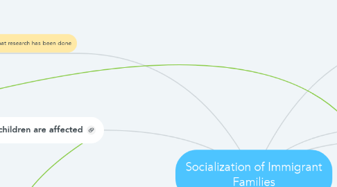 Mind Map: Socialization of Immigrant Families