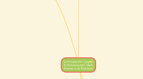 Mind Map: Instrumentos Legales Internacionales sobre Derecho a la Educación