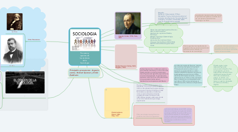 Mind Map: Procesos y aportes de los teóricos de la Sociología