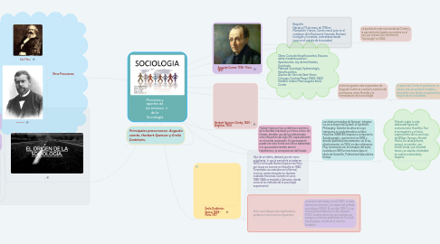 Mind Map: Procesos y aportes de los teóricos de la Sociología