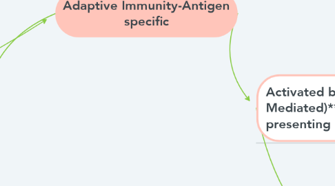 Mind Map: Adaptive Immunity-Antigen specific