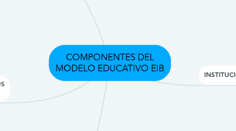 Mind Map: COMPONENTES DEL MODELO EDUCATIVO EIB