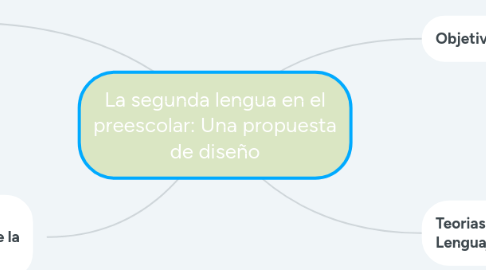 Mind Map: La segunda lengua en el preescolar: Una propuesta de diseño