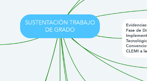 Mind Map: SUSTENTACIÓN TRABAJO DE GRADO