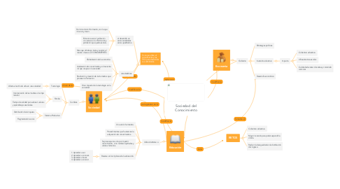 Mind Map: Sociedad del Conocimiento