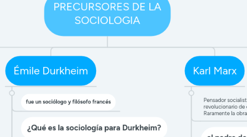 Mind Map: PRECURSORES DE LA SOCIOLOGIA