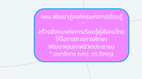 Mind Map: กศน.พัฒนาสู่องค์กรแห่งการเรียนรู้ : " สร้างสังคมแห่งการเรียนรู้คู่สังคมไทย ให้โอกาสทางการศึกษา พัฒนาคุณภาพชีวิตประชาชน " เลขาธิการ กศน. ดร.ดิศกุล