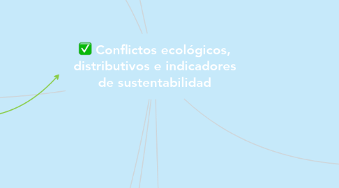 Mind Map: Conflictos ecológicos, distributivos e indicadores de sustentabilidad