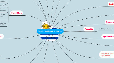 Mind Map: República Oriental de Uruguay