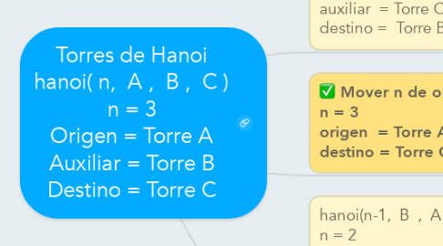 Mind Map: Torres de Hanoi hanoi( n,  A ,  B ,  C ) n = 3 Origen = Torre A Auxiliar = Torre B Destino = Torre C