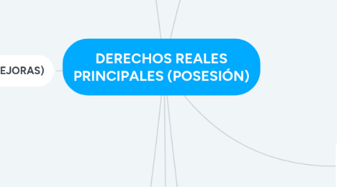 Mind Map: DERECHOS REALES PRINCIPALES (POSESIÓN)