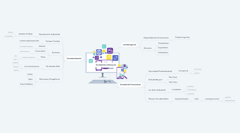 Mind Map: Sociedad de la Información