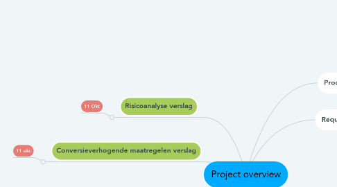 Mind Map: Project overview