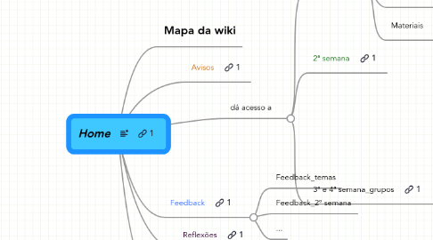 Mind Map: Home